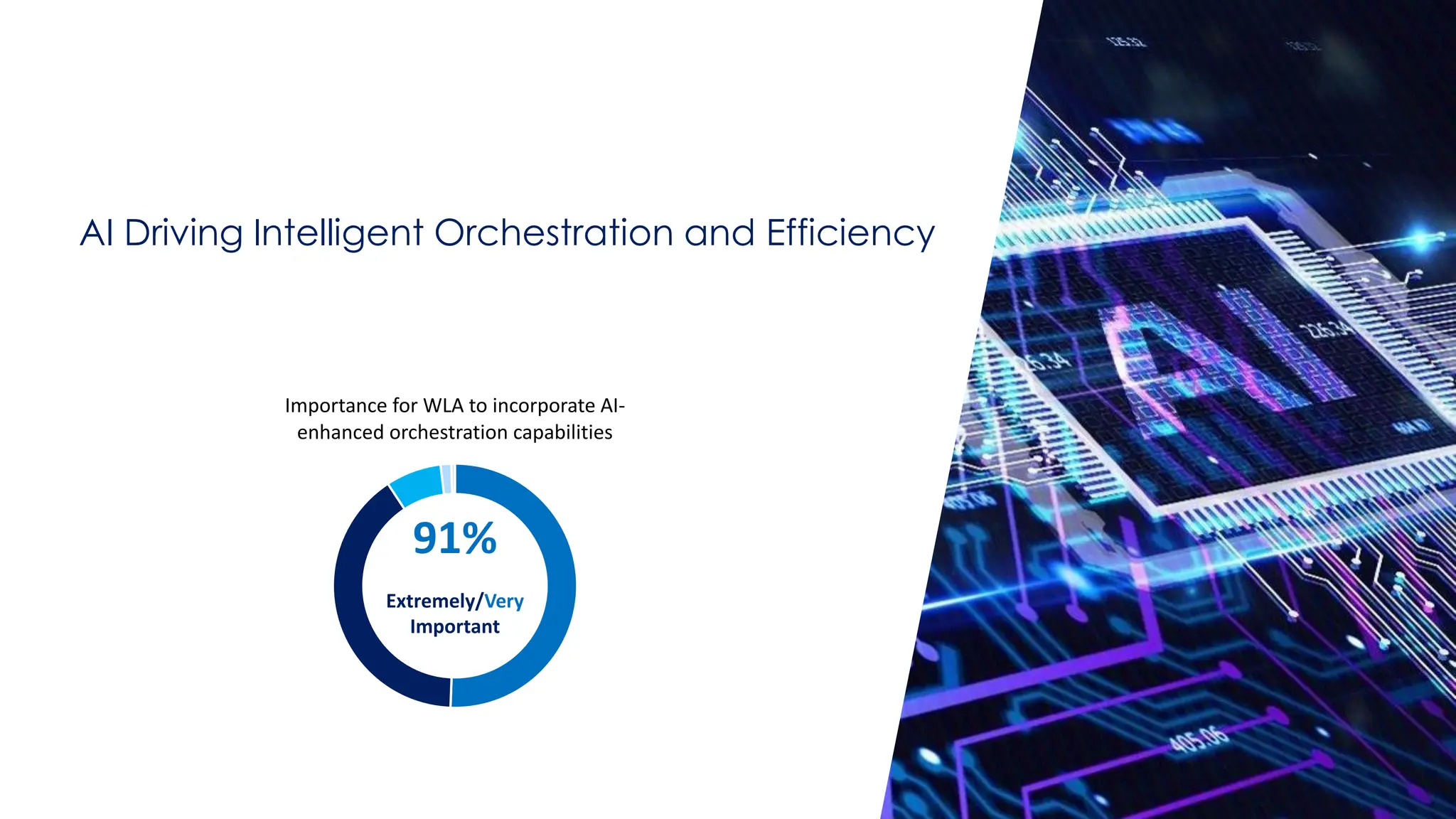 @ema_research
| @ema_research
AI Driving Intelligent Orchestration and Efficiency
Importance for WLA to incorporate AI-
enhanced orchestration capabilities
91%
Extremely/Very
Important
 