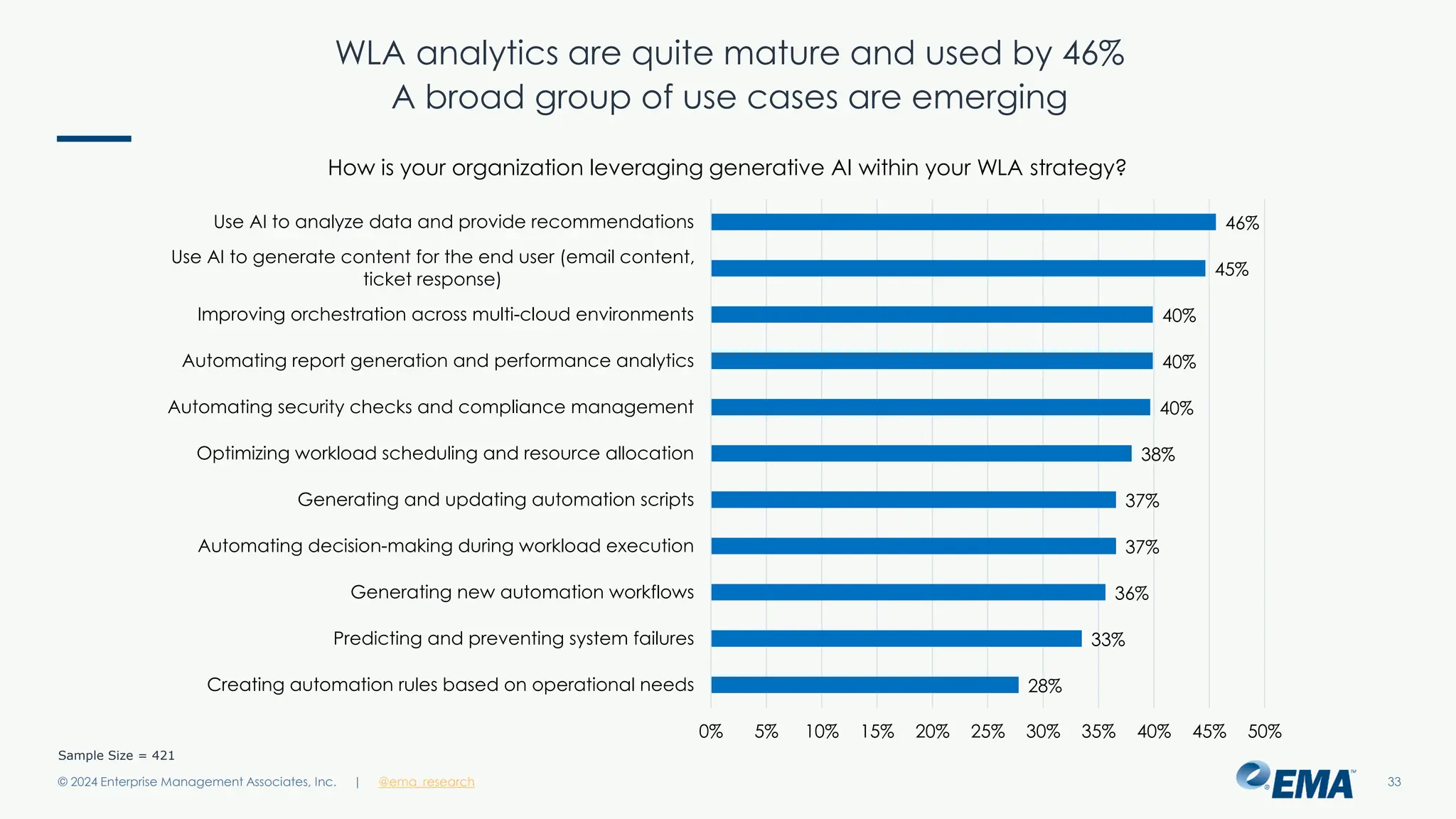 @ema_research
| @ema_research
@ema_research
| @ema_research
WLA analytics are quite mature and used by 46%
A broad group of use cases are emerging
© 2024 Enterprise Management Associates, Inc. 33
Sample Size = 421
28%
33%
36%
37%
37%
38%
40%
40%
40%
45%
46%
0% 5% 10% 15% 20% 25% 30% 35% 40% 45% 50%
Creating automation rules based on operational needs
Predicting and preventing system failures
Generating new automation workflows
Automating decision-making during workload execution
Generating and updating automation scripts
Optimizing workload scheduling and resource allocation
Automating security checks and compliance management
Automating report generation and performance analytics
Improving orchestration across multi-cloud environments
Use AI to generate content for the end user (email content,
ticket response)
Use AI to analyze data and provide recommendations
How is your organization leveraging generative AI within your WLA strategy?
 
