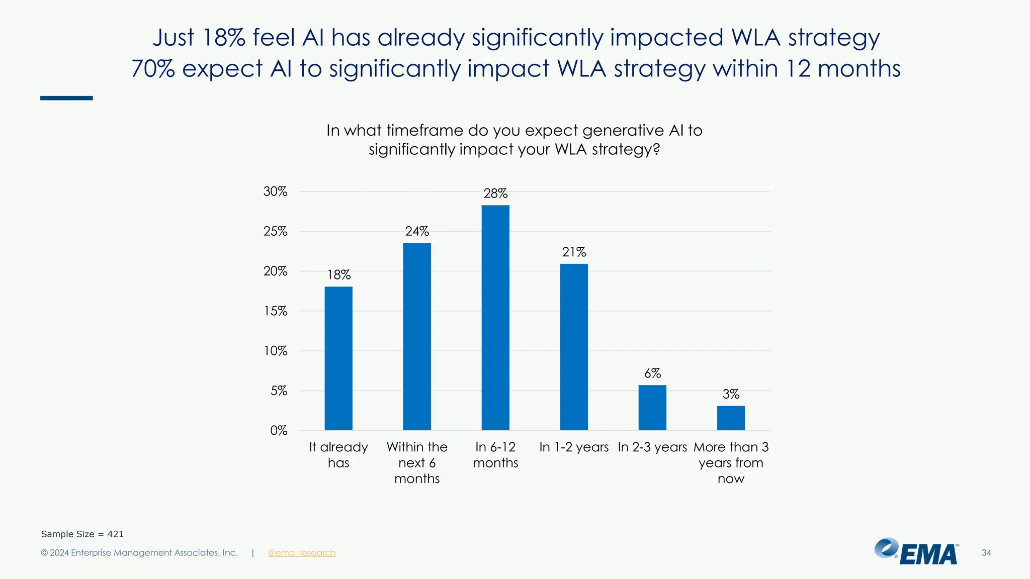 @ema_research
| @ema_research
@ema_research
| @ema_research
Just 18% feel AI has already significantly impacted WLA strategy
70% expect AI to significantly impact WLA strategy within 12 months
© 2024 Enterprise Management Associates, Inc. 34
Sample Size = 421
18%
24%
28%
21%
6%
3%
0%
5%
10%
15%
20%
25%
30%
It already
has
Within the
next 6
months
In 6-12
months
In 1-2 years In 2-3 years More than 3
years from
now
In what timeframe do you expect generative AI to
significantly impact your WLA strategy?
 