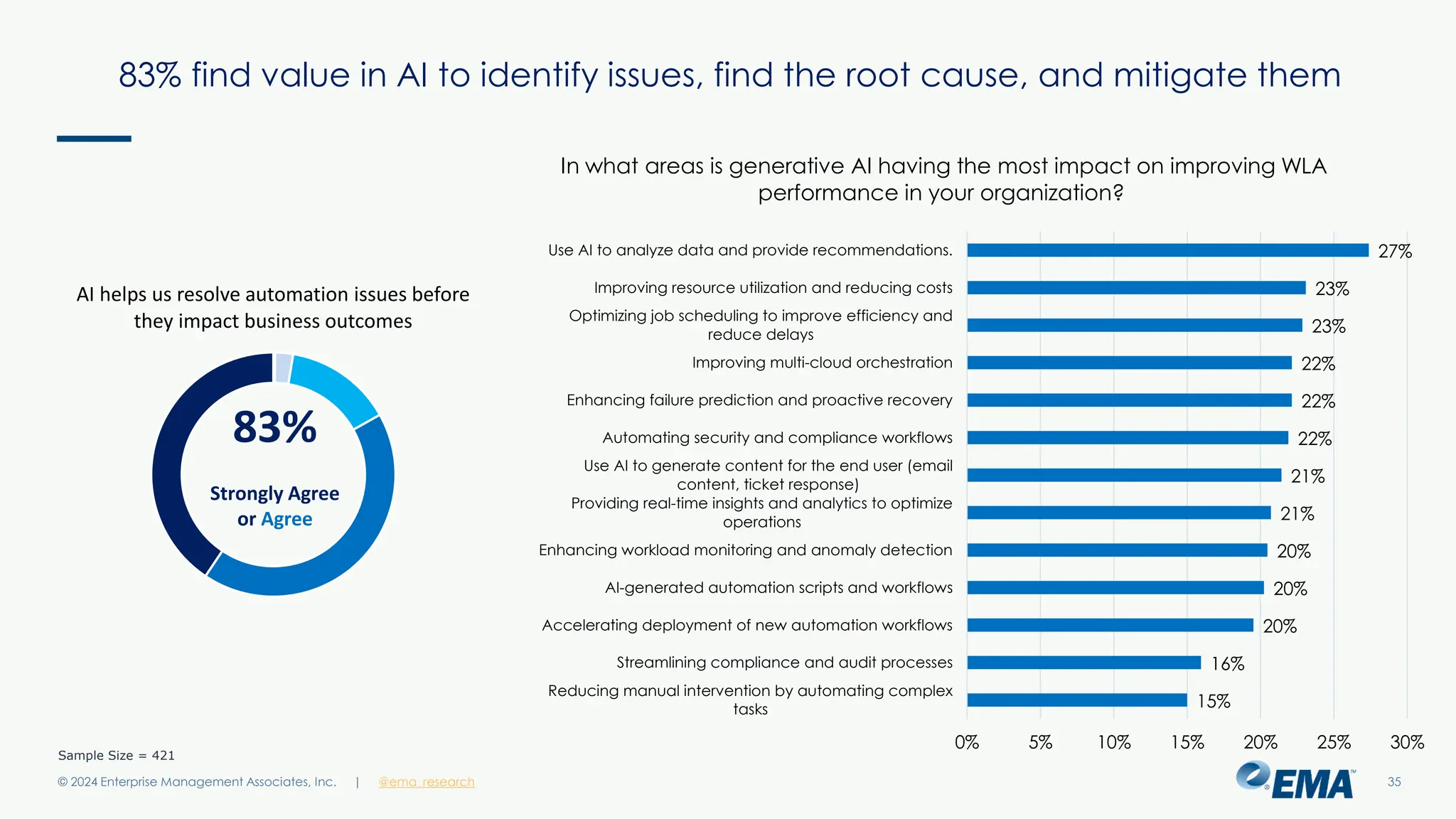 @ema_research
| @ema_research
@ema_research
| @ema_research
83% find value in AI to identify issues, find the root cause, and mitigate them
© 2024 Enterprise Management Associates, Inc. 35
Sample Size = 421
15%
16%
20%
20%
20%
21%
21%
22%
22%
22%
23%
23%
27%
0% 5% 10% 15% 20% 25% 30%
Reducing manual intervention by automating complex
tasks
Streamlining compliance and audit processes
Accelerating deployment of new automation workflows
AI-generated automation scripts and workflows
Enhancing workload monitoring and anomaly detection
Providing real-time insights and analytics to optimize
operations
Use AI to generate content for the end user (email
content, ticket response)
Automating security and compliance workflows
Enhancing failure prediction and proactive recovery
Improving multi-cloud orchestration
Optimizing job scheduling to improve efficiency and
reduce delays
Improving resource utilization and reducing costs
Use AI to analyze data and provide recommendations.
In what areas is generative AI having the most impact on improving WLA
performance in your organization?
AI helps us resolve automation issues before
they impact business outcomes
83%
Strongly Agree
or Agree
 