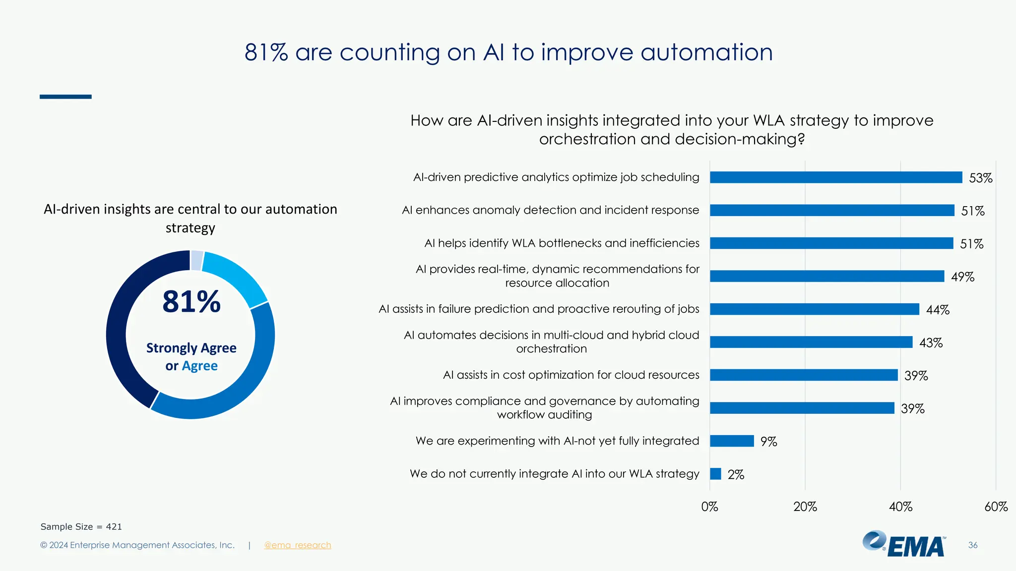 @ema_research
| @ema_research
@ema_research
| @ema_research
81% are counting on AI to improve automation
© 2024 Enterprise Management Associates, Inc. 36
Sample Size = 421
2%
9%
39%
39%
43%
44%
49%
51%
51%
53%
0% 20% 40% 60%
We do not currently integrate AI into our WLA strategy
We are experimenting with AI-not yet fully integrated
AI improves compliance and governance by automating
workflow auditing
AI assists in cost optimization for cloud resources
AI automates decisions in multi-cloud and hybrid cloud
orchestration
AI assists in failure prediction and proactive rerouting of jobs
AI provides real-time, dynamic recommendations for
resource allocation
AI helps identify WLA bottlenecks and inefficiencies
AI enhances anomaly detection and incident response
AI-driven predictive analytics optimize job scheduling
How are AI-driven insights integrated into your WLA strategy to improve
orchestration and decision-making?
AI-driven insights are central to our automation
strategy
81%
Strongly Agree
or Agree
 