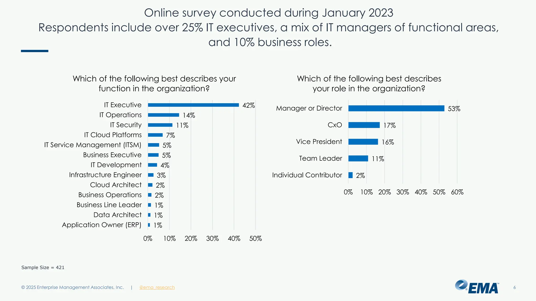 @ema_research
| @ema_research
@ema_research
| @ema_research
Online survey conducted during January 2023
Respondents include over 25% IT executives, a mix of IT managers of functional areas,
and 10% business roles.
© 2025 Enterprise Management Associates, Inc. 6
Sample Size = 421
42%
14%
11%
7%
5%
5%
4%
3%
2%
2%
1%
1%
1%
0% 10% 20% 30% 40% 50%
IT Executive
IT Operations
IT Security
IT Cloud Platforms
IT Service Management (ITSM)
Business Executive
IT Development
Infrastructure Engineer
Cloud Architect
Business Operations
Business Line Leader
Data Architect
Application Owner (ERP)
Which of the following best describes your
function in the organization?
53%
17%
16%
11%
2%
0% 10% 20% 30% 40% 50% 60%
Manager or Director
CxO
Vice President
Team Leader
Individual Contributor
Which of the following best describes
your role in the organization?
 