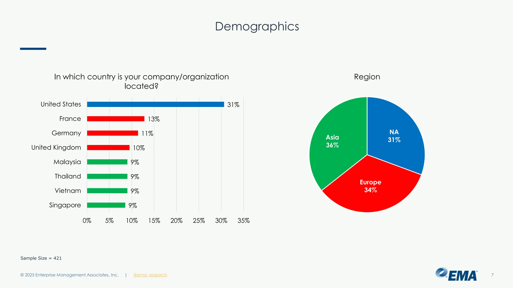 @ema_research
| @ema_research
@ema_research
| @ema_research
Demographics
© 2025 Enterprise Management Associates, Inc. 7
Sample Size = 421
31%
13%
11%
10%
9%
9%
9%
9%
0% 5% 10% 15% 20% 25% 30% 35%
United States
France
Germany
United Kingdom
Malaysia
Thailand
Vietnam
Singapore
In which country is your company/organization
located?
NA
31%
Europe
34%
Asia
36%
Region
 