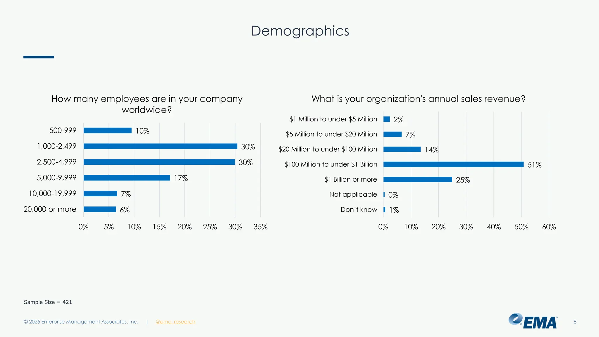 @ema_research
| @ema_research
@ema_research
| @ema_research
Demographics
© 2025 Enterprise Management Associates, Inc. 8
Sample Size = 421
10%
30%
30%
17%
7%
6%
0% 5% 10% 15% 20% 25% 30% 35%
500-999
1,000-2,499
2,500-4,999
5,000-9,999
10,000-19,999
20,000 or more
How many employees are in your company
worldwide?
2%
7%
14%
51%
25%
0%
1%
0% 10% 20% 30% 40% 50% 60%
$1 Million to under $5 Million
$5 Million to under $20 Million
$20 Million to under $100 Million
$100 Million to under $1 Billion
$1 Billion or more
Not applicable
Don’t know
What is your organization's annual sales revenue?
 
