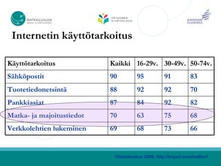 Internetin käyttötarkoitus

Käyttötarkoitus            Kaikki 16-29v. 30-49v. 50-74v.
Sähköpostit                90         95           91           83
Tuotetiedonetsintä         88         92           92           70
Pankkiasiat                87         84           92           82
Matka- ja majoitustiedot   70         63           75           68
Verkkolehtien lukeminen    69         68           73           66


                            Tilastokeskus 2008, http://tinyurl.com/kw6kn7
 