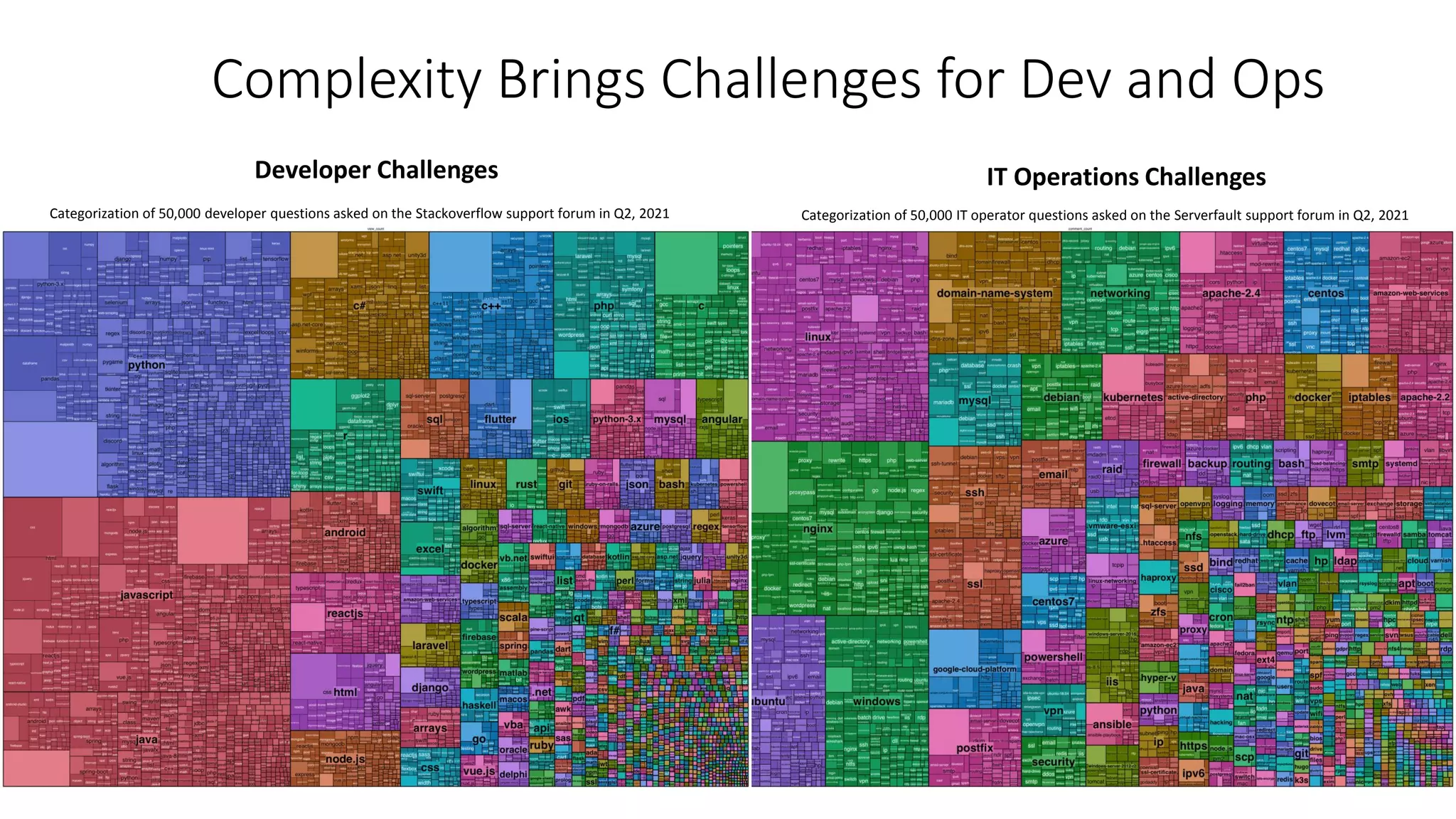Complexity Brings Challenges for Dev and Ops
Categorization of 50,000 developer questions asked on the Stackoverflow support forum in Q2, 2021
Developer Challenges IT Operations Challenges
Categorization of 50,000 IT operator questions asked on the Serverfault support forum in Q2, 2021
 