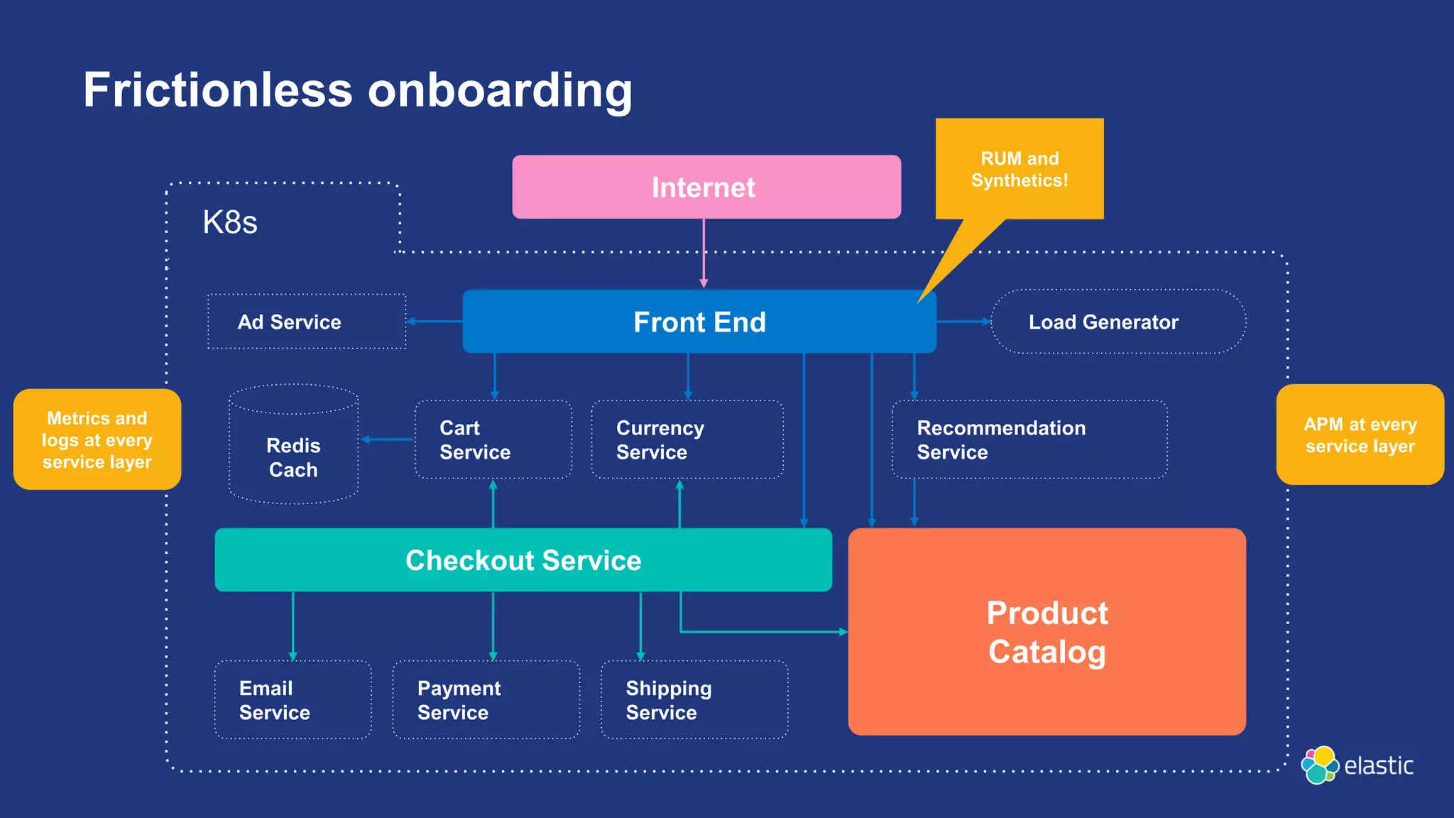 Internet
Frictionless onboarding
Front End Load Generator
Ad Service
Checkout Service
Cart
Service
Currency
Service
Recommendation
Service
Product
Catalog
Redis
Cach
Email
Service
Payment
Service
Shipping
Service
K8s
RUM and
Synthetics!
APM at every
service layer
Metrics and
logs at every
service layer
 