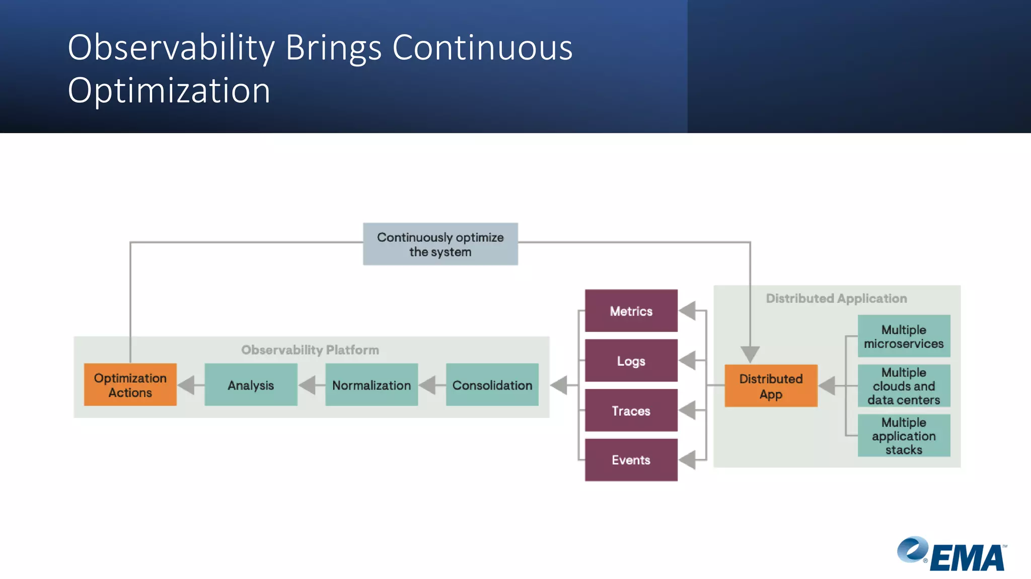 Observability Brings Continuous
Optimization
 