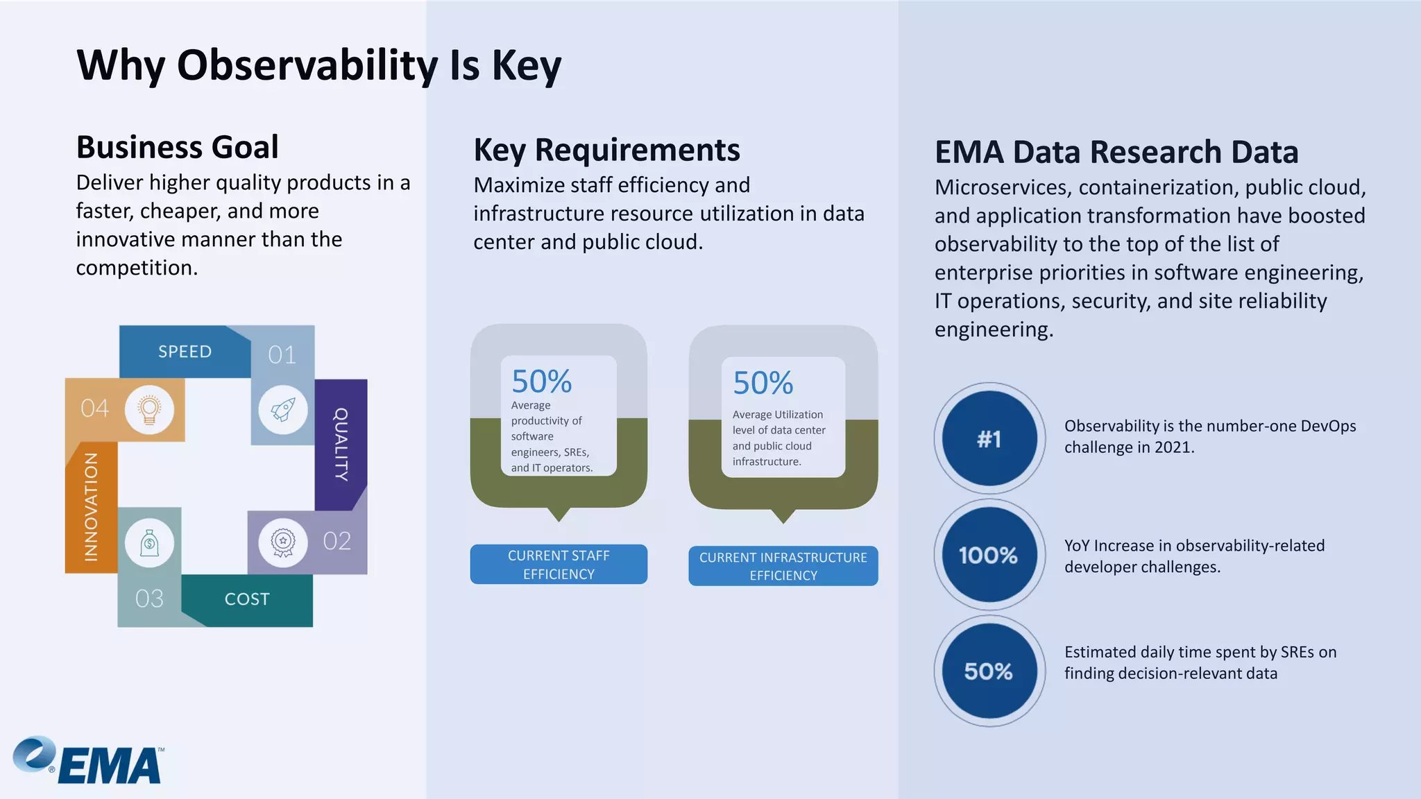 50%
Average
productivity of
software
engineers, SREs,
and IT operators.
CURRENT STAFF
EFFICIENCY
50%
Average Utilization
level of data center
and public cloud
infrastructure.
CURRENT INFRASTRUCTURE
EFFICIENCY
Business Goal
Deliver higher quality products in a
faster, cheaper, and more
innovative manner than the
competition.
Key Requirements
Maximize staff efficiency and
infrastructure resource utilization in data
center and public cloud.
EMA Data Research Data
Microservices, containerization, public cloud,
and application transformation have boosted
observability to the top of the list of
enterprise priorities in software engineering,
IT operations, security, and site reliability
engineering.
Why Observability Is Key
Observability is the number-one DevOps
challenge in 2021.
YoY Increase in observability-related
developer challenges.
Estimated daily time spent by SREs on
finding decision-relevant data
 