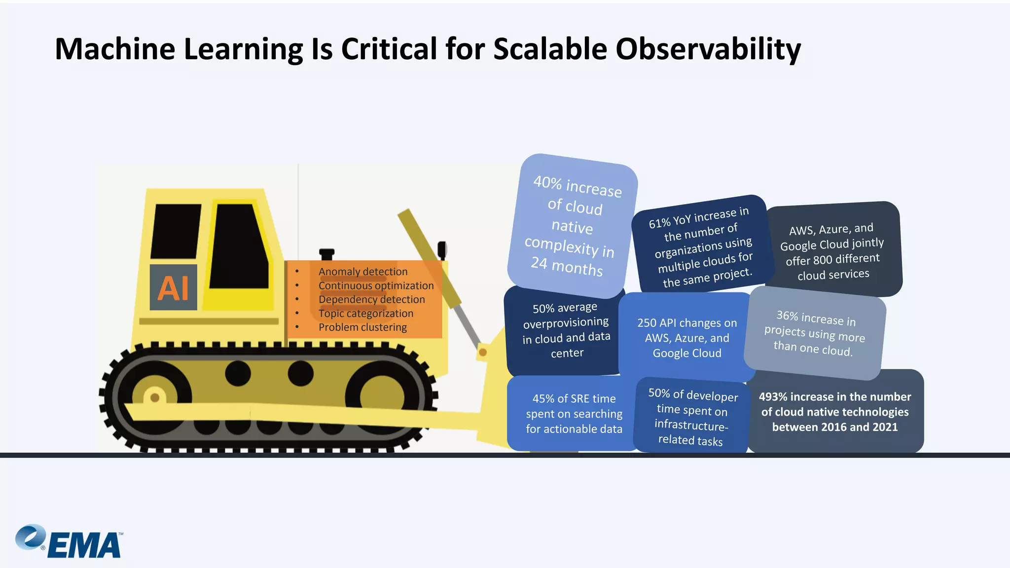AI
493% increase in the number
of cloud native technologies
between 2016 and 2021
45% of SRE time
spent on searching
for actionable data
250 API changes on
AWS, Azure, and
Google Cloud
Machine Learning Is Critical for Scalable Observability
• Anomaly detection
• Continuous optimization
• Dependency detection
• Topic categorization
• Problem clustering
 