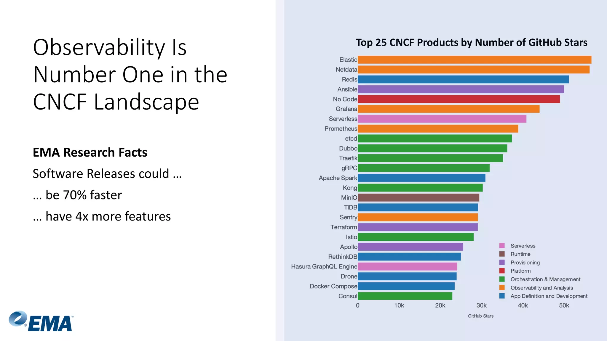 Observability Is
Number One in the
CNCF Landscape
EMA Research Facts
Software Releases could …
… be 70% faster
… have 4x more features
Top 25 CNCF Products by Number of GitHub Stars
 