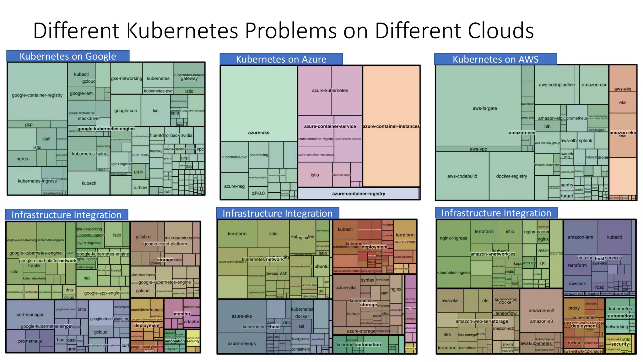 Different Kubernetes Problems on Different Clouds
Kubernetes on Google Kubernetes on Azure Kubernetes on AWS
Infrastructure Integration Infrastructure Integration Infrastructure Integration
 