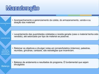 Manutenção
                  • Acompanhamento e gerenciamento da coleta, do armazenamento, venda e ou
Acompanhament       doação dos materiais
      o




                  • Levantamento das quantidades coletadas e receita gerada (caso o material tenha sido
                    vendido), até setorizado por tipo de material se possível.
Levantamento




                  • Retomar os objetivos e divulgar notas em jornais/boletins (internos), palestras,
   Atividades
 contínuas de       reuniões, gincanas, cartazes, são estratégias que incentivam.
 informação e
 sensibilização




                  • Balanço de andamento e resultados do programa. É fundamental que sejam
                    divulgados
 Balanço
 