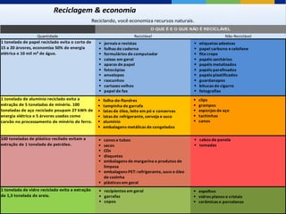 Reciclagem & economia
                                                 Reciclando, você economiza recursos naturais.
                                                                                 O QUE É E O QUE NÃO É RECICLÁVEL
                  Quantidade                                            Reciclável                                Não-Reciclável
1 tonelada de papel reciclado evita o corte de         jornais e revistas                           etiquetas adesivas
15 a 20 árvores, economiza 50% de energia              folhas de caderno                            papel carbono e celofane
elétrica e 10 mil m³ de água.                          formulários de computador                    fita crepe
                                                       caixas em geral                              papéis sanitários
                                                       aparas de papel                              papéis metalizados
                                                       fotocópias                                   papéis parafinados
                                                       envelopes                                    papéis plastificados
                                                       rascunhos                                    guardanapos
                                                       cartazes velhos                              bitucas de cigarro
                                                       papel de fax                                 fotografias
1 tonelada de alumínio reciclado evita a               folha-de-flandres                            clips
extração de 5 toneladas de minério. 100                tampinha de garrafa                          grampos
toneladas de aço reciclado poupam 27 kWh de            latas de óleo, leite em pó e conservas       esponjas de aço
energia elétrica e 5 árvores usadas como               latas de refrigerante, cerveja e suco        tachinhas
carvão no processamento de minério de ferro.           alumínio                                     canos
                                                       embalagens metálicas de congelados

100 toneladas de plástico recilado evitam a          canos e tubos                                cabos de panela
extração de 1 tonelada de petróleo.                  sacos                                        tomadas
                                                     CDs
                                                     disquetes
                                                     embalagens de margarina e produtos de
                                                      limpeza
                                                     embalagens PET: refrigerante, suco e óleo
                                                      de cozinha
                                                     plásticos em geral
1 tonelada de vidro reciclado evita a extração       recipientes em geral                         espelhos
de 1,3 tonelada de areia.                            garrafas                                     vidros planos e cristais
                                                     copos                                        cerâmicas e porcelanas
 
