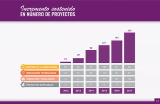 Incremento sostenido
EN NÚMERO DE PROYECTOS
15
39
92
127
181
203
2012 2013 2014 2015 2016 2017
14
0 0 0
0 0 0
0
13 48 33
37 82 101
0 7
83 67
01 02 10 38 56 96GESTIÓN DE LA INNOVACIÓN
INNOVACIÓN TECNOLÓGICA
VIDEOS MKT TENOLÓGICO
PROYECTOS ESPECIALES
17
 