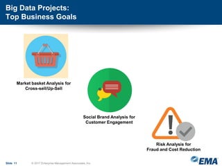 Big Data Projects:
Top Business Goals
Slide 11 © 2017 Enterprise Management Associates, Inc.
Market basket Analysis for
Cr...
