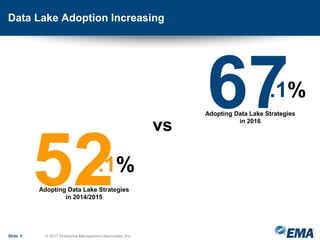 Data Lake Adoption Increasing
Slide 5 © 2017 Enterprise Management Associates, Inc.
52.1%
67.1%
vs
Adopting Data Lake Stra...
