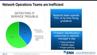 IT & DATA MANAGEMENT RESEARCH,
INDUSTRY ANALYSIS & CONSULTING
Network Operations Teams are Inefficient
39%
61%
DETECTING IT
SERVICE TROUBLE
End-user
complaints
Proactively
detected by
NOC
Network team spends
75% of its time fixing
problems
Problem identification
consumes a network
manager’s day
• False positives
• Visibility gaps
• Finger-pointing
Slide 10 © 2020 Enterprise Management Associates, Inc.
 