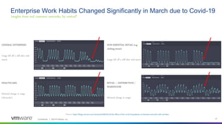 Confidential │ ©2019 VMware, Inc. 27
Insights from real customer networks, by vertical*
Enterprise Work Habits Changed Significantly in March due to Covid-19
*Source: https://blogs.vmware.com/velocloud/2020/03/23/the-effects-of-the-covid-19-pandemic-on-business-networks-with-real-data/
GENERAL ENTERPRISE:
Usage fell off a cliff after mid-
march
HEALTHCARE:
Minimal change in usage
(obviously!)
NON-ESSENTIAL RETAIL (e.g.
clothing stores):
Usage fell off a cliff after mid-march
RETAIL – DISTRIBUTION /
WAREHOUSE
Minimal change in usage!
 