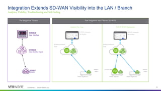 Confidential │ ©2019 VMware, Inc. 30
Integration Extends SD-WAN Visibility into the LAN / Branch
Analytics, Visibility, Troubleshooting and Self-Healing
VMware Appliance
User Interface
SD-WAN Edge
VMware Appliance(s)
SD-WAN Orchestrator
Cloud
SD-WAN Orchestrator
User Interface
Analytics
Edge(s)
Full SD-WAN Deployment
Pre-Integration Voyance Post-Integration into VMware SD-WAN
Analytics Use Case
VMware Appliance(s)
SD-WAN Orchestrator
Cloud
SD-WAN Orchestrator
User Interface
Analytics
Edge(s)
 
