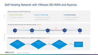 Confidential │ ©2019 VMware, Inc. 31
Self Healing Network with VMware SD-WAN and Nyansa
User SD-WAN Hub ApplicationSD-WAN Edge NSX/Avi
1ms 10ms 100ms 1ms
Detecting Fault: Application Response Time Abnormal from Baseline (roadmap)
Latency increased for
all apps?
Is there queueing in the
network?
Can this traffic be promoted to
a different queue?
Promote traffic to
high priority
No Yes Yes
Self-healing: Assign Resolutions without the need to understand the underlying root cause (roadmap)
Continuous Link Monitoring Dynamic Per Packet Steering On Demand Remediation
• Drives automation and optimization • Sub-second steering without session drops
• Aggregated bandwidth for single flows
• Protect against concurrent degradation
• Enables single link performance
Application Optimization with DMPO (available today)
SD-WANandNyansaSD-WAN
 