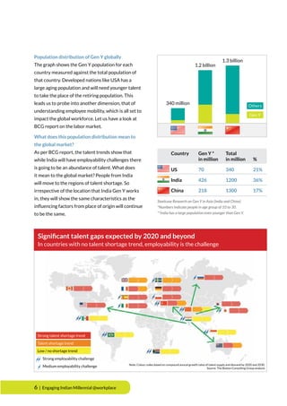 Population distribution of Gen Y globally
The graph shows the Gen Y population for each
country measured against the total population of
that country. Developed nations like USA has a
large aging population and will need younger talent
to take the place of the retiring population. This
leads us to probe into another dimension, that of
understanding employee mobility, which is all set to
impact the global workforce. Let us have a look at
BCG report on the labor market.
What does this population distribution mean to
the global market?
As per BCG report, the talent trends show that
while India will have employability challenges there
is going to be an abundance of talent. What does
it mean to the global market? People from India
will move to the regions of talent shortage. So
irrespective of the location that India Gen Y works
in, they will show the same characteristics as the
influencing factors from place of origin will continue
to be the same.
	 Country 	 Gen Y *	 Total
		 in million 	 in million 	 %
	 US	 70	 340	 21%
	India	 426	 1200	 36%
	China	 218	 1300	 17%
6 | Engaging Indian Millennial @workplace
Steelcase Research on Gen Y in Asia (India and China)
*Numbers indicate people in age group of 10 to 30.
**India has a large population even younger than Gen Y.
Signiﬁcant talent gaps expected by 2020 and beyond
In countries with no talent shortage trend, employability is the challenge
340 million
1.2 billion
1.3 billion
Gen Y
Others
Strong talent shortage trend
Talent shortage trend
Low / no shortage trend
Strong employability challenge
Medium employability challenge Note: Colour codes based on compound annual growth rates of talent supply and demand by 2020 and 2030.
Source: The Boston Consulting Group analysis
 