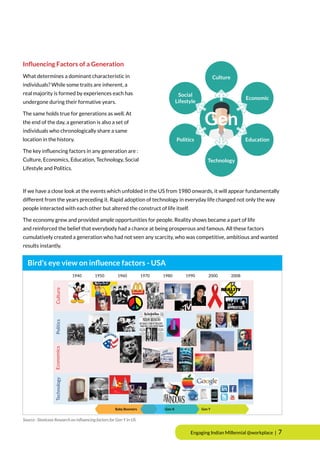 1940
TechnologyPoliticsEconomicsCulture
1950 1960 1970 1980 1990 2000 2008
Baby Boomers Gen X Gen Y
Influencing Factors of a Generation
What determines a dominant characteristic in
individuals? While some traits are inherent, a
real majority is formed by experiences each has
undergone during their formative years.
The same holds true for generations as well. At
the end of the day, a generation is also a set of
individuals who chronologically share a same
location in the history.
The key influencing factors in any generation are :
Culture, Economics, Education, Technology, Social
Lifestyle and Politics.
If we have a close look at the events which unfolded in the US from 1980 onwards, it will appear fundamentally
different from the years preceding it. Rapid adoption of technology in everyday life changed not only the way
people interacted with each other but altered the construct of life itself.
The economy grew and provided ample opportunities for people. Reality shows became a part of life
and reinforced the belief that everybody had a chance at being prosperous and famous. All these factors
cumulatively created a generation who had not seen any scarcity, who was competitive, ambitious and wanted
results instantly.
Engaging Indian Millennial @workplace | 7
Bird’s eye view on influence factors - USA
Culture
Education
Economic
Politics
Social
Lifestyle
Technology
Gen
Source : Steelcase Research on influencing factors for Gen Y in US.
 