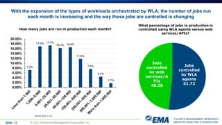 IT & DATA MANAGEMENT RESEARCH,
INDUSTRY ANALYSIS & CONSULTING
Slide 12 © 2021 Enterprise Management Associates, Inc.
How many jobs are run in production each month?
Sample Size = 412
7.2%
17.0% 17.4%
16.3% 16.6%
11.8%
7.6%
4.4%
1.7%
0.00%
2.00%
4.00%
6.00%
8.00%
10.00%
12.00%
14.00%
16.00%
18.00%
20.00%
Jobs
controlled
by WLA
agents
51.72
Jobs
controlled
by web
services/A
PIs
48.28
What percentage of jobs in production is
controlled using WLA agents versus web
services/APIs?
With the expansion of the types of workloads orchestrated by WLA, the number of jobs run
each month is increasing and the way those jobs are controlled is changing
 