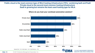 IT & DATA MANAGEMENT RESEARCH,
INDUSTRY ANALYSIS & CONSULTING
Public cloud is the most common type of WLA hosting infrastructure (70%) combining IaaS and PaaS
Private cloud is the second most common hosting infrastructure
SaaS is growing but remains the least used hosting type for WLA
Slide 15 © 2021 Enterprise Management Associates, Inc.
Where do you host your workload automation solution?
18%
30%
40%
49%
56%
SaaS
Public cloud IaaS
Public cloud PaaS
On-premises
Private cloud
0% 10% 20% 30% 40% 50% 60%
Sample Size = 412, Valid Cases = 412, Total Mentions = 794
 