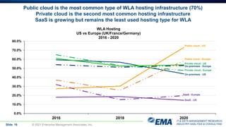 IT & DATA MANAGEMENT RESEARCH,
INDUSTRY ANALYSIS & CONSULTING
Slide 16 © 2021 Enterprise Management Associates, Inc.
0.0%
10.0%
20.0%
30.0%
40.0%
50.0%
60.0%
70.0%
80.0%
2016 2018 2020
WLA Hosting
US vs Europe (UK/France/Germany)
2016 - 2020
Public cloud - US
Public cloud - Europe
Private cloud - US
Private cloud - Europe
On-premises - Europe
On-premises - US
SaaS - US
SaaS - Europe
Public cloud is the most common type of WLA hosting infrastructure (70%)
Private cloud is the second most common hosting infrastructure
SaaS is growing but remains the least used hosting type for WLA
 