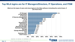 IT & DATA MANAGEMENT RESEARCH,
INDUSTRY ANALYSIS & CONSULTING
Slide 19 © 2021 Enterprise Management Associates, Inc.
What are the types of users who have logins to the WLA software (including the central team, if
you have one)?
62%
53%
51%
50%
32%
32%
30%
25%
25%
18%
18%
17%
16%
15%
14%
13%
1%
0% 10% 20% 30% 40% 50% 60% 70%
IT Manager
IT Operations
IT Director
IT Service Management
Security
IT VP
IT CXO
Development
Networking
Service Desk
Business Manager
Business Executive
Storage
Change Management
Test
Business User
I don't know
Sample Size = 412, Valid Cases = 412, Total Mentions = 1,937
Top WLA logins are for IT Managers/Directors, IT Operations, and ITSM
 