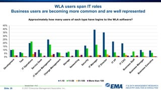 IT & DATA MANAGEMENT RESEARCH,
INDUSTRY ANALYSIS & CONSULTING
Slide 20 © 2021 Enterprise Management Associates, Inc.
Approximately how many users of each type have logins to the WLA software?
Sample Size = 412
0%
5%
10%
15%
20%
25%
30%
35%
40%
45%
1-10 11-50 51-100 More than 100
WLA users span IT roles
Business users are becoming more common and are well represented
 
