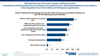 IT & DATA MANAGEMENT RESEARCH,
INDUSTRY ANALYSIS & CONSULTING
WLA general user is the most common method of access
Centralized scheduling teams are more likely to have general users while Decentralized are more likely to
have integrations from ServiceNow and Homegrown applications
Slide 21 © 2021 Enterprise Management Associates, Inc.
Please indicate the percentage of end users that access your automation solution by
each of the following access methods?
Sample Size = 181
26%
22%
19%
18%
14%
1%
0% 5% 10% 15% 20% 25% 30%
Within the WLA solution as a general
user
Within the WLA solution as a
customized portal for end users
From integrations with chat
applications, like Slack or Microsoft
Teams
From integrations with ServiceNow
Homegrown applications
Other (Please specify)
 