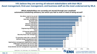 IT & DATA MANAGEMENT RESEARCH,
INDUSTRY ANALYSIS & CONSULTING
14% believe they are serving all relevant stakeholders with their WLA
Asset management, End-user management, and business staff are the most underserved by WLA
Slide 22 © 2021 Enterprise Management Associates, Inc.
Which stakeholders are currently not served through your workload
automation/scheduling software, but which you feel is most in need of being served?
14%
13%
13%
13%
12%
12%
12%
11%
11%
11%
11%
11%
10%
10%
9%
9%
8%
8%
8%
8%
8%
0% 2% 4% 6% 8% 10% 12% 14% 16%
No others need to be served
Asset management
End-user management
Business staff
IT operations
Network operations
Business executives
Data center
Engineering/development
Cloud
IT financial optimization
Business managers
Security/fraud risk management
IoT
IT executive suite (VP or CIO-level)
Defined change management team
DevOps-driven team
Applications management/applications support
ITSM team centered in the service desk
ITSM team beyond the service desk
Cross-domain service management organization
Sample Size = 412, Valid Cases = 412, Total Mentions = 913
 