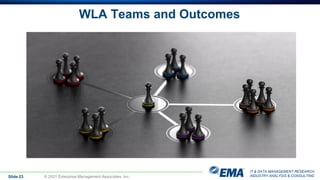 IT & DATA MANAGEMENT RESEARCH,
INDUSTRY ANALYSIS & CONSULTING
WLA Teams and Outcomes
Slide 23 © 2021 Enterprise Management Associates, Inc.
 