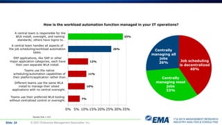 IT & DATA MANAGEMENT RESEARCH,
INDUSTRY ANALYSIS & CONSULTING
Slide 24 © 2021 Enterprise Management Associates, Inc.
How is the workload automation function managed in your IT operations?
33%
26%
12%
11%
10%
7%
0% 5% 10% 15% 20% 25% 30% 35%
A central team is responsible for the
WLA install, oversight, and naming
standards; others have logins to…
A central team handles all aspects of
the job scheduling/workload automation
tasks.
ERP applications, like SAP or other
major application categories, each have
their own separate WLA install.
Teams use the native
scheduling/automation capabilities of
their platform/application rather than…
Different teams use the same WLA
install to manage their siloed
applications with no central oversight.
Teams use their preferred WLA tooling
without centralized control or oversight.
Sample Size = 412
Job scheduling
is decentralized
40%
Centrally
managing most
jobs
33%
Centrally
managing all
jobs
26%
 
