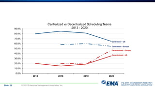 IT & DATA MANAGEMENT RESEARCH,
INDUSTRY ANALYSIS & CONSULTING
Slide 25 © 2021 Enterprise Management Associates, Inc.
0.0%
10.0%
20.0%
30.0%
40.0%
50.0%
60.0%
70.0%
80.0%
90.0%
2013 2016 2018 2020
Centralized vs Decentralized Scheduling Teams
2013 - 2020
Decentralized - US
Decentralized - Europe
Centralized - Europe
Centralized - US
 
