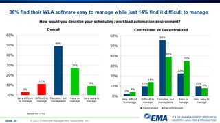 IT & DATA MANAGEMENT RESEARCH,
INDUSTRY ANALYSIS & CONSULTING
Slide 26 © 2021 Enterprise Management Associates, Inc.
How would you describe your scheduling/workload automation environment?
3%
11%
49%
27%
9%
0%
10%
20%
30%
40%
50%
60%
Very difficult
to manage
Difficult to
manage
Complex, but
manageable
Easy to
manage
Very easy to
manage
Overall
Sample Size = 412
2%
10%
56%
22%
10%
4%
14%
39%
35%
8%
0%
10%
20%
30%
40%
50%
60%
Very difficult
to manage
Difficult to
manage
Complex, but
manageable
Easy to
manage
Very easy to
manage
Centralized vs Decentralized
Centralized Decentralized
36% find their WLA software easy to manage while just 14% find it difficult to manage
 