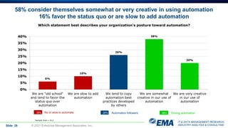 IT & DATA MANAGEMENT RESEARCH,
INDUSTRY ANALYSIS & CONSULTING
Slide 29 © 2021 Enterprise Management Associates, Inc.
Which statement best describes your organization's posture toward automation?
Sample Size = 412
6%
10%
26%
38%
20%
0%
5%
10%
15%
20%
25%
30%
35%
40%
We are "old school"
and tend to favor the
status quo over
automation
We are slow to add
automation
We tend to copy
automation best
practices developed
by others
We are somewhat
creative in our use of
automation
We are very creative
in our use of
automation
Driving automation
Automation followers
No or slow to automate
16% 26% 58%
58% consider themselves somewhat or very creative in using automation
16% favor the status quo or are slow to add automation
 