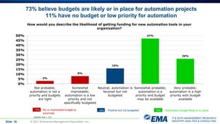 IT & DATA MANAGEMENT RESEARCH,
INDUSTRY ANALYSIS & CONSULTING
Slide 30 © 2021 Enterprise Management Associates, Inc.
How would you describe the likelihood of getting funding for new automation tools in your
organization?
Sample Size = 412
3%
8%
16%
47%
26%
0%
5%
10%
15%
20%
25%
30%
35%
40%
45%
50%
Not probable;
automation is not a
priority and budgets
are tight
Somewhat
improbable;
automation is a low
priority and not
specifically budgeted
Neutral; automation is
favored but not
budgeted
Somewhat probable;
automation is a
priority and budget
may be available
Very probable;
automation is a high
priority with budget
available
Automation budget likely or in place
Positive but not budgeted
No or improbable budget to
automate
11% 16% 73%
73% believe budgets are likely or in place for automation projects
11% have no budget or low priority for automation
 