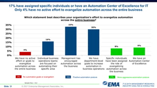 IT & DATA MANAGEMENT RESEARCH,
INDUSTRY ANALYSIS & CONSULTING
Slide 31 © 2021 Enterprise Management Associates, Inc.
Which statement best describes your organization's effort to evangelize automation
across the entire business?
9%
8%
30%
33%
16%
4%
0%
5%
10%
15%
20%
25%
30%
35%
We have an
Automation Center
of Excellence
Specific individuals
have been assigned
the role of
evangelizing
automation across
the business
We have
department-level
goals to increase
automation in
business operations
Management has
encouraged
automation across
the business
Individual business
operations teams
are focused on
automating their
specific area
We have no active
effort or goals to
evangelize
automation across
the entire business
Sample Size = 412
More aggressive automation posture
Positive automation posture
No automation goals or evangelism
4% 79% 17%
17% have assigned specific individuals or have an Automation Center of Excellence for IT
Only 4% have no active effort to evangelize automation across the entire business
 