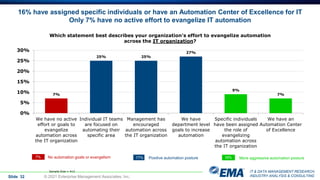 IT & DATA MANAGEMENT RESEARCH,
INDUSTRY ANALYSIS & CONSULTING
16% have assigned specific individuals or have an Automation Center of Excellence for IT
Only 7% have no active effort to evangelize IT automation
Slide 32 © 2021 Enterprise Management Associates, Inc.
Which statement best describes your organization's effort to evangelize automation
across the IT organization?
7%
9%
27%
25%
25%
7%
0%
5%
10%
15%
20%
25%
30%
We have an
Automation Center
of Excellence
Specific individuals
have been assigned
the role of
evangelizing
automation across
the IT organization
We have
department level
goals to increase
automation
Management has
encouraged
automation across
the IT organization
Individual IT teams
are focused on
automating their
specific area
We have no active
effort or goals to
evangelize
automation across
the IT organization
Sample Size = 412
More aggressive automation posture
Positive automation posture
No automation goals or evangelism
7% 77% 16%
 