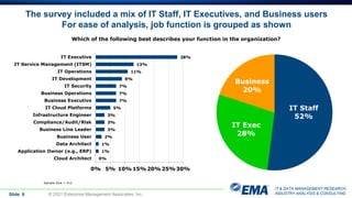 IT & DATA MANAGEMENT RESEARCH,
INDUSTRY ANALYSIS & CONSULTING
The survey included a mix of IT Staff, IT Executives, and Business users
For ease of analysis, job function is grouped as shown
Slide 6 © 2021 Enterprise Management Associates, Inc.
Which of the following best describes your function in the organization?
28%
13%
11%
9%
7%
7%
7%
5%
3%
3%
3%
2%
1%
1%
0%
0% 5% 10%15%20%25%30%
IT Executive
IT Service Management (ITSM)
IT Operations
IT Development
IT Security
Business Operations
Business Executive
IT Cloud Platforms
Infrastructure Engineer
Compliance/Audit/Risk
Business Line Leader
Business User
Data Architect
Application Owner (e.g., ERP)
Cloud Architect
IT Staff
52%
IT Exec
28%
Business
20%
Sample Size = 412
 