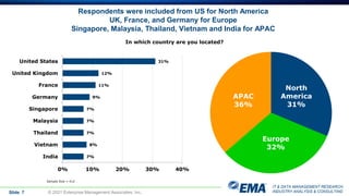 IT & DATA MANAGEMENT RESEARCH,
INDUSTRY ANALYSIS & CONSULTING
Respondents were included from US for North America
UK, France, and Germany for Europe
Singapore, Malaysia, Thailand, Vietnam and India for APAC
Slide 7 © 2021 Enterprise Management Associates, Inc.
In which country are you located?
31%
12%
11%
9%
7%
7%
7%
8%
7%
0% 10% 20% 30% 40%
United States
United Kingdom
France
Germany
Singapore
Malaysia
Thailand
Vietnam
India
Sample Size = 412
North
America
31%
Europe
32%
APAC
36%
 