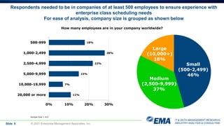 IT & DATA MANAGEMENT RESEARCH,
INDUSTRY ANALYSIS & CONSULTING
Respondents needed to be in companies of at least 500 employees to ensure experience with
enterprise class scheduling needs
For ease of analysis, company size is grouped as shown below
Slide 8 © 2021 Enterprise Management Associates, Inc.
How many employees are in your company worldwide?
18%
28%
22%
15%
7%
11%
0% 10% 20% 30%
500-999
1,000-2,499
2,500-4,999
5,000-9,999
10,000-19,999
20,000 or more
Sample Size = 412
Small
(500-2,499)
46%
Medium
(2,500-9,999)
37%
Large
(10,000+)
18%
 