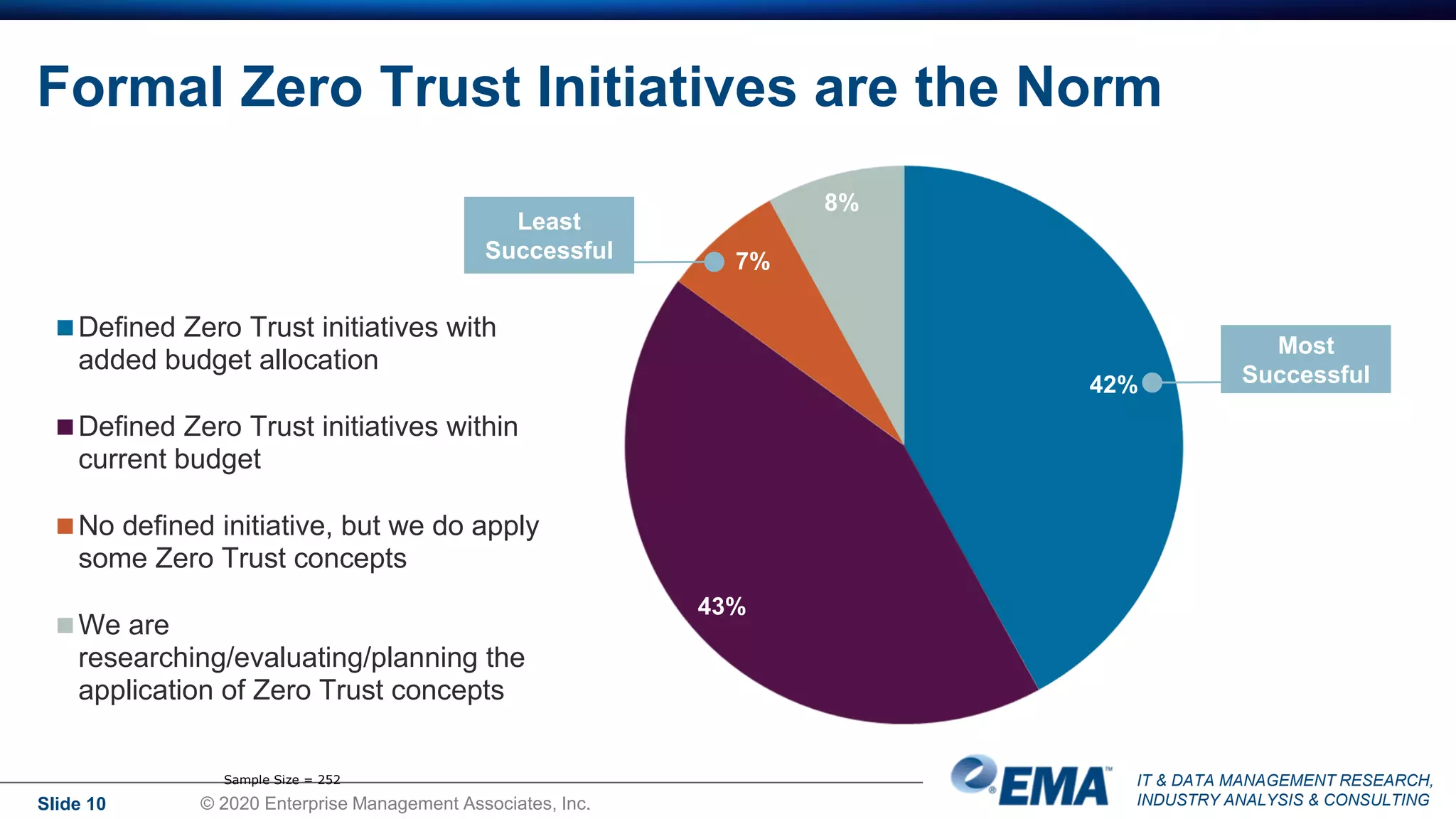 IT & DATA MANAGEMENT RESEARCH,
INDUSTRY ANALYSIS & CONSULTING
42%
43%
7%
8%
Defined Zero Trust initiatives with
added budget allocation
Defined Zero Trust initiatives within
current budget
No defined initiative, but we do apply
some Zero Trust concepts
We are
researching/evaluating/planning the
application of Zero Trust concepts
Least
Successful
Formal Zero Trust Initiatives are the Norm
Slide 10 © 2020 Enterprise Management Associates, Inc.
Sample Size = 252
Most
Successful
 