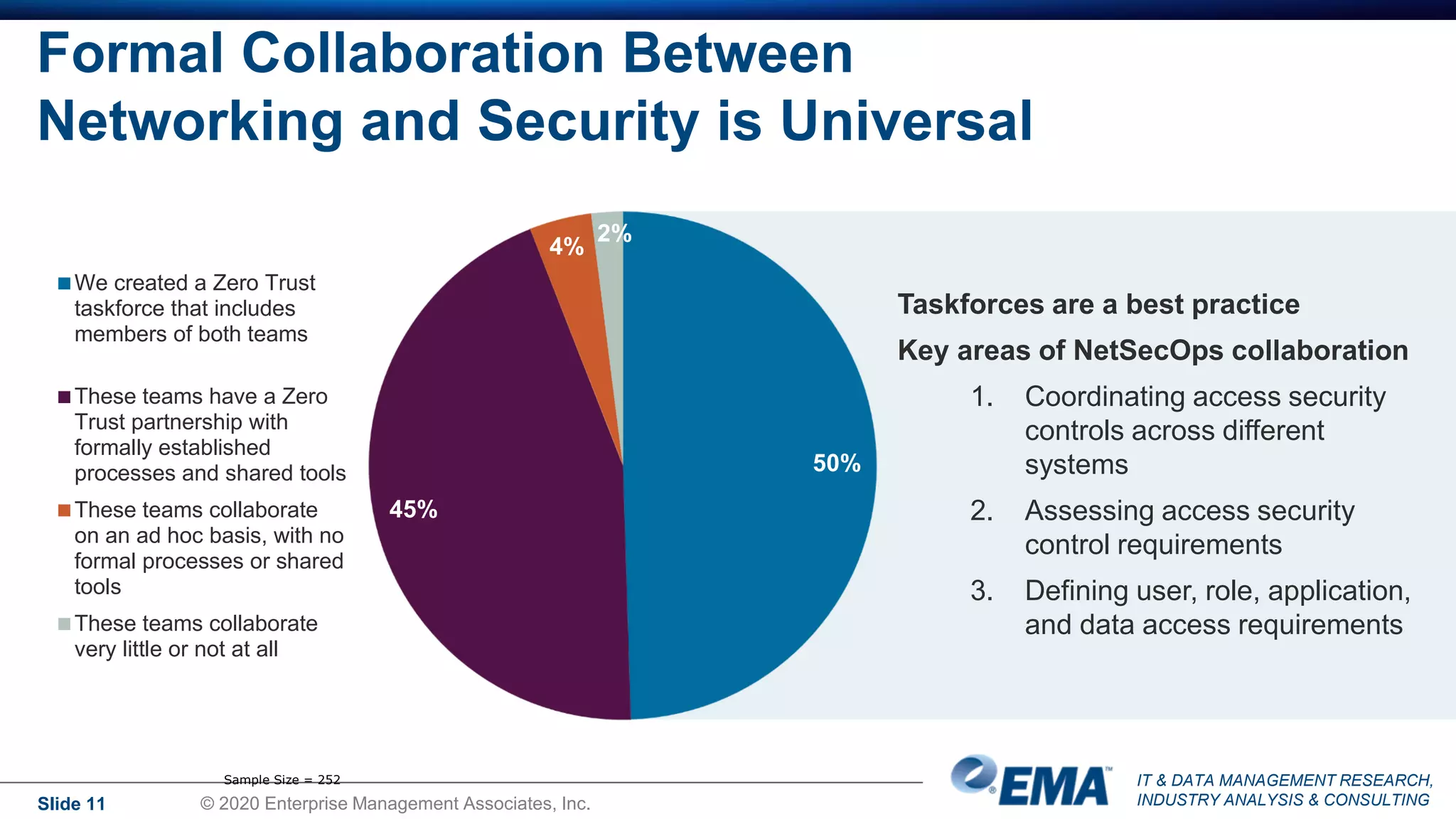 IT & DATA MANAGEMENT RESEARCH,
INDUSTRY ANALYSIS & CONSULTING
Formal Collaboration Between
Networking and Security is Universal
Slide 11 © 2020 Enterprise Management Associates, Inc.
50%
45%
4%
2%
We created a Zero Trust
taskforce that includes
members of both teams
These teams have a Zero
Trust partnership with
formally established
processes and shared tools
These teams collaborate
on an ad hoc basis, with no
formal processes or shared
tools
These teams collaborate
very little or not at all
Sample Size = 252
Taskforces are a best practice
Key areas of NetSecOps collaboration
1. Coordinating access security
controls across different
systems
2. Assessing access security
control requirements
3. Defining user, role, application,
and data access requirements
 