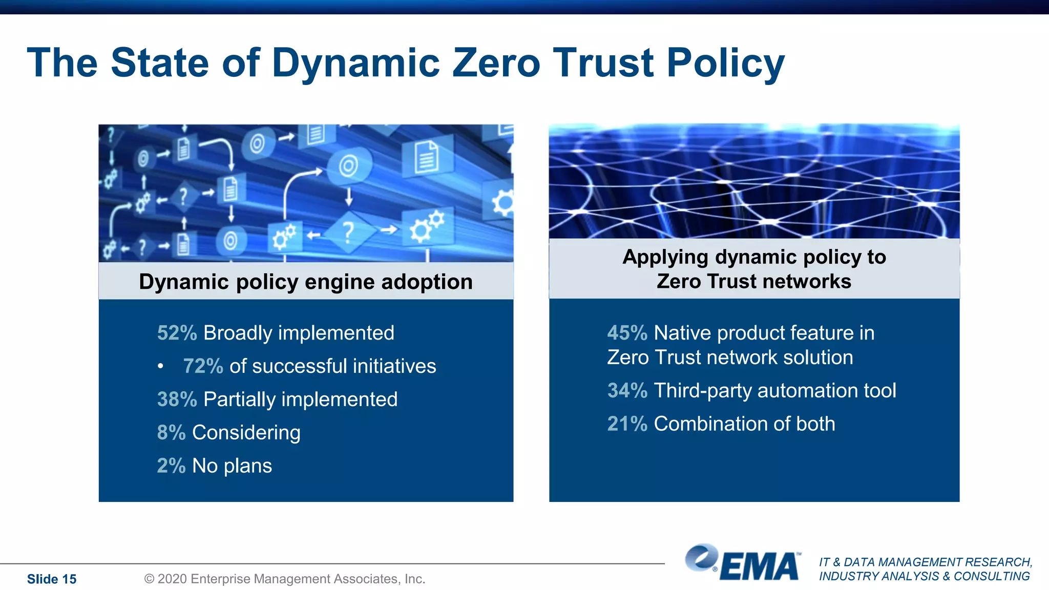 IT & DATA MANAGEMENT RESEARCH,
INDUSTRY ANALYSIS & CONSULTING
The State of Dynamic Zero Trust Policy
Slide 15 © 2020 Enterprise Management Associates, Inc.
45% Native product feature in
Zero Trust network solution
34% Third-party automation tool
21% Combination of both
52% Broadly implemented
• 72% of successful initiatives
38% Partially implemented
8% Considering
2% No plans
Dynamic policy engine adoption
Applying dynamic policy to
Zero Trust networks
 