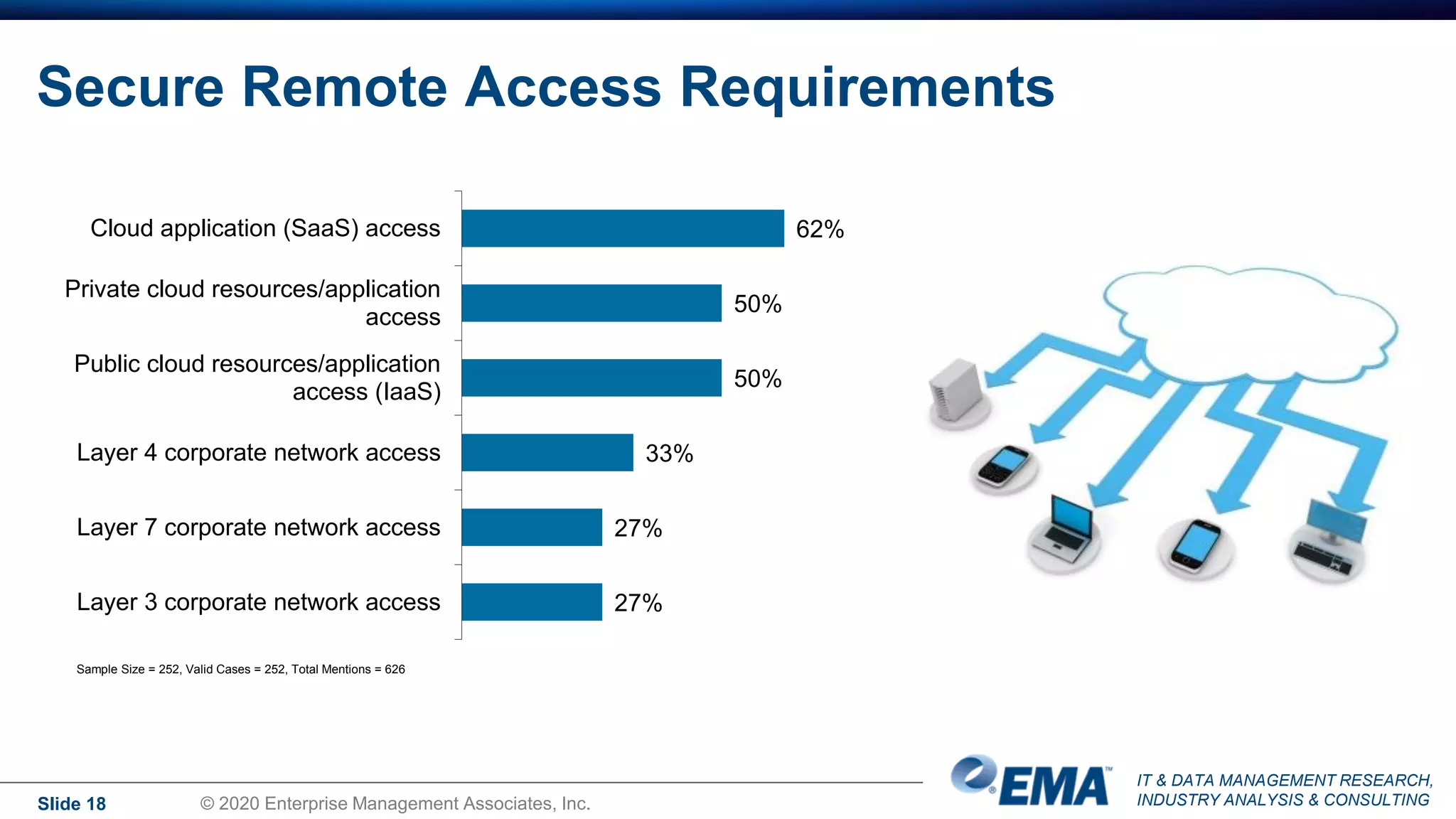 IT & DATA MANAGEMENT RESEARCH,
INDUSTRY ANALYSIS & CONSULTING
Secure Remote Access Requirements
Slide 18 © 2020 Enterprise Management Associates, Inc.
27%
27%
33%
50%
50%
62%
Layer 3 corporate network access
Layer 7 corporate network access
Layer 4 corporate network access
Public cloud resources/application
access (IaaS)
Private cloud resources/application
access
Cloud application (SaaS) access
Sample Size = 252, Valid Cases = 252, Total Mentions = 626
 