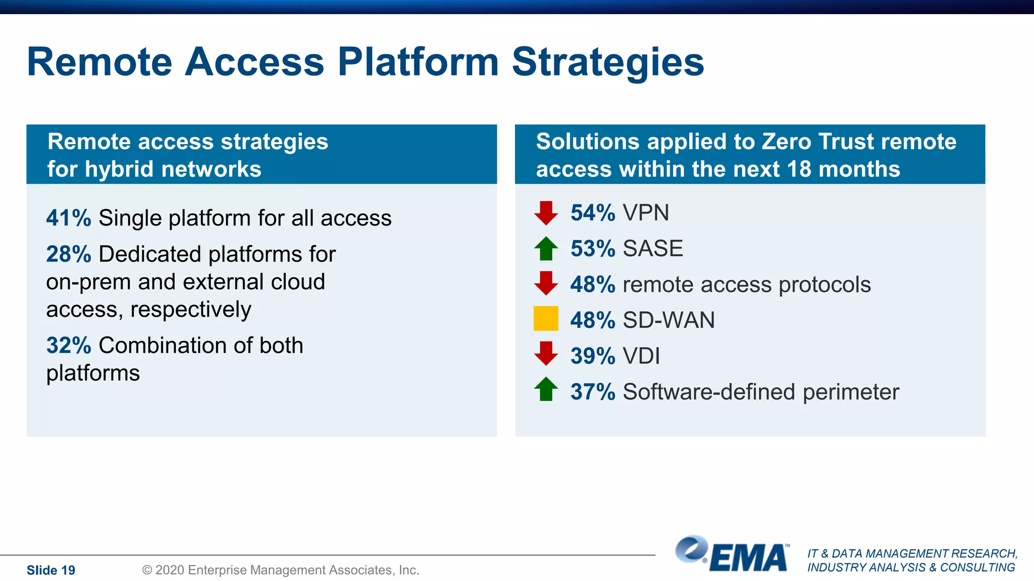 IT & DATA MANAGEMENT RESEARCH,
INDUSTRY ANALYSIS & CONSULTING
Remote Access Platform Strategies
54% VPN
53% SASE
48% remote access protocols
48% SD-WAN
39% VDI
37% Software-defined perimeter
Slide 19 © 2020 Enterprise Management Associates, Inc.
Remote access strategies
for hybrid networks
41% Single platform for all access
28% Dedicated platforms for
on-prem and external cloud
access, respectively
32% Combination of both
platforms
Solutions applied to Zero Trust remote
access within the next 18 months
 